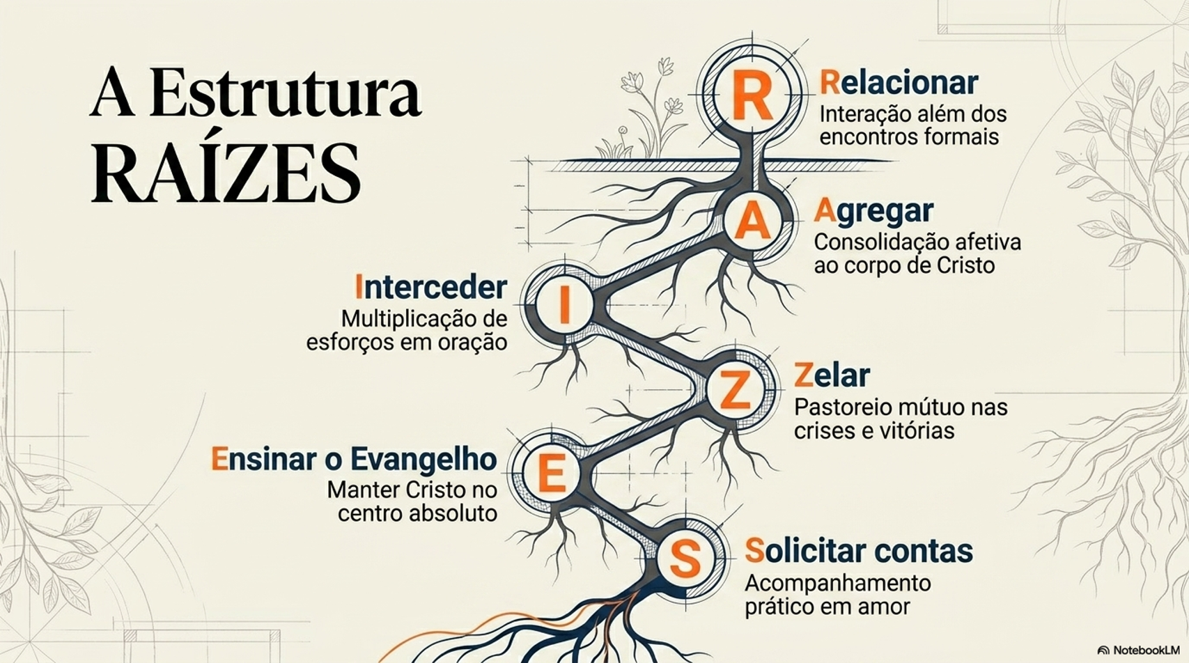 Acróstico RAÍZES